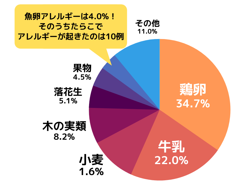 たらこ 明太子は何歳から食べられる アレルギーの危険性は こどもめし Com